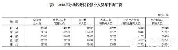 IT业居首!国家统计局发布2018年企业平均工资
