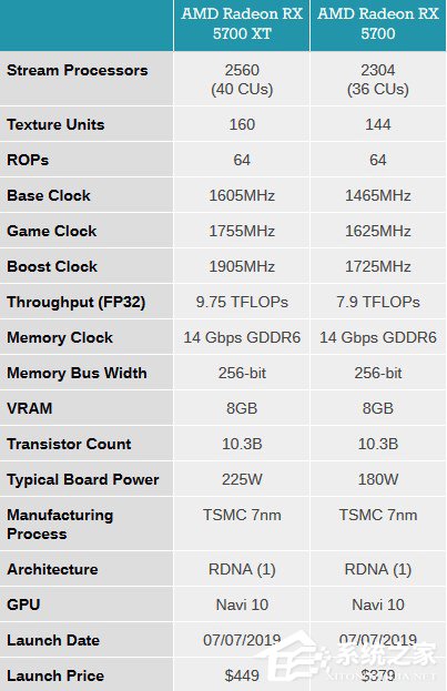 379美元起！官方公布AMD Radeon 5700系列显卡售价