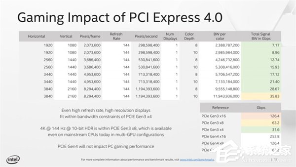Intel力证PCIe 4.0对游戏无用