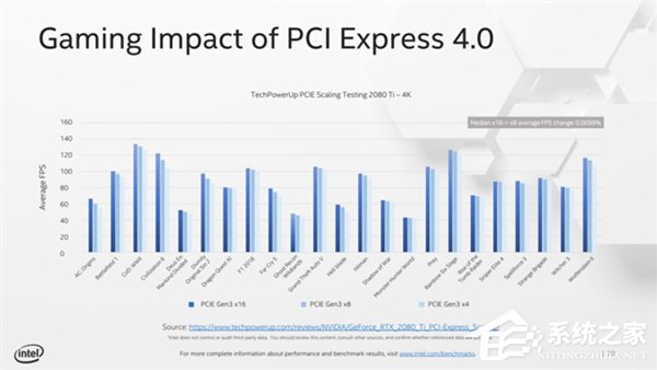 Intel力证PCIe 4.0对游戏无用