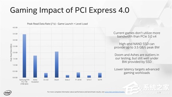 Intel力证PCIe 4.0对游戏无用