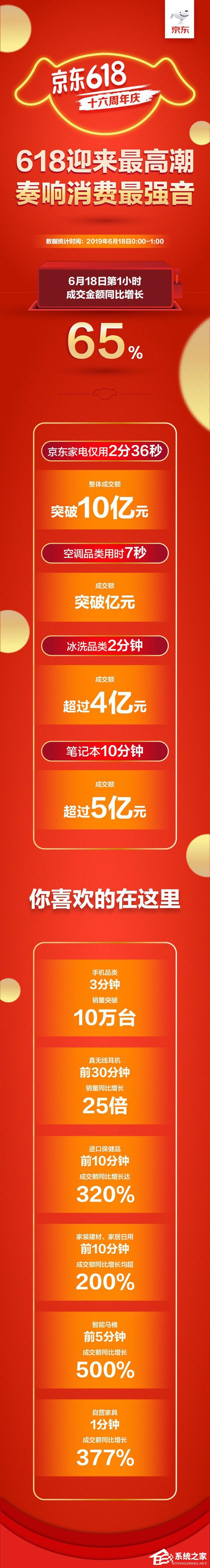 京东公布618十六周年庆战报