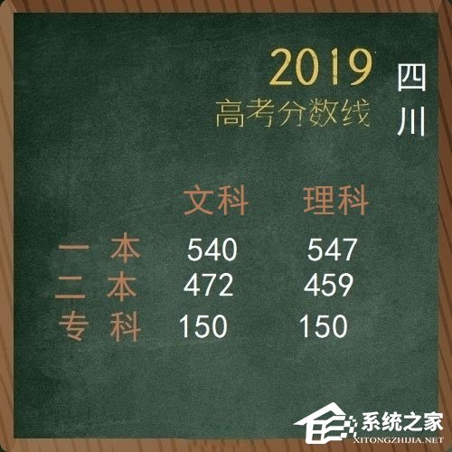 全国各地2019年高考分数线陆续公布