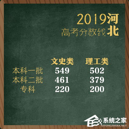 全国各地2019年高考分数线陆续公布