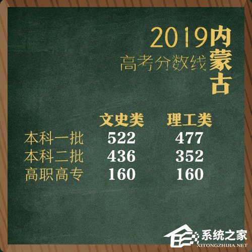 全国各地2019年高考分数线陆续公布