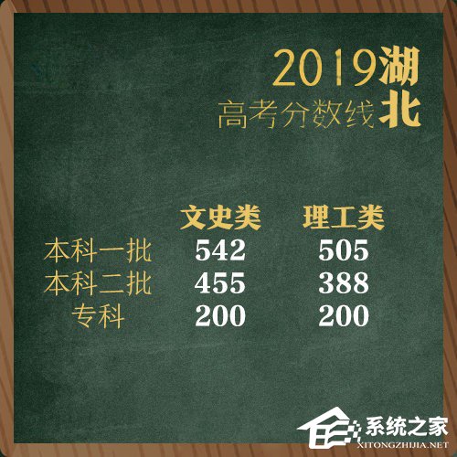 全国各地2019年高考分数线陆续公布