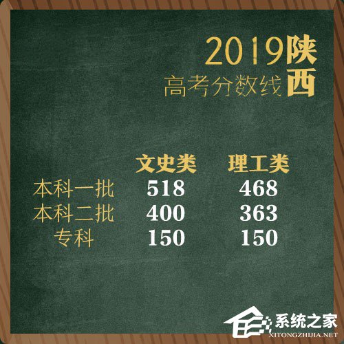 全国各地2019年高考分数线陆续公布