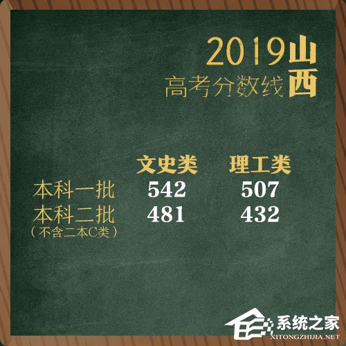全国各地2019年高考分数线陆续公布
