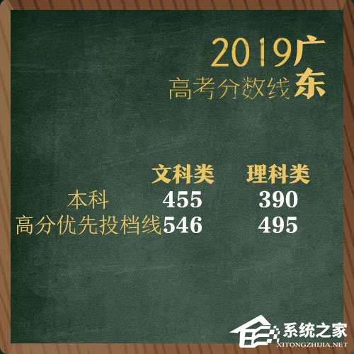 全国各地2019年高考分数线陆续公布