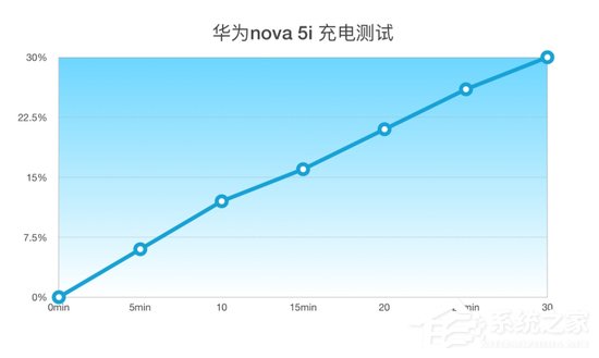 华为nova 5i好用吗？华为nova 5i上手评测
