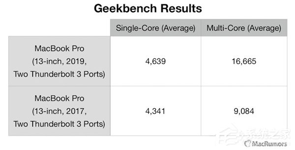 快83%！新苹果13英寸MacBook Pro跑分出炉