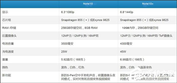 外媒公布三星Note10系列手机全部配置