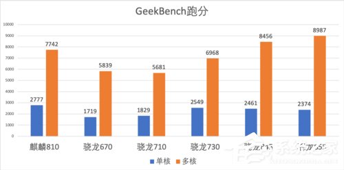 麒麟810怎么样?华为麒麟810实测