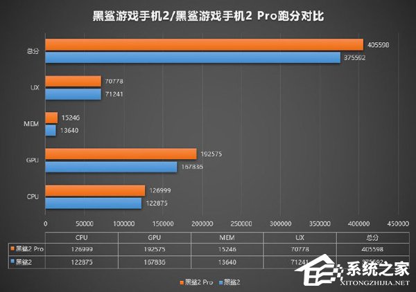 吊打黑鲨2！黑鲨游戏手机2 Pro安兔兔跑分疑曝光