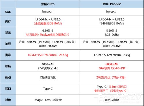 买黑鲨2 Pro还是ROG游戏手机2？华硕ROG游戏手机2和黑鲨游戏手机2 Pro对比评测