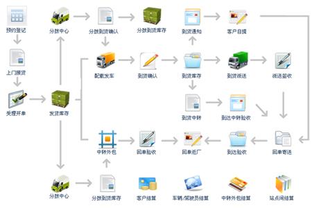 智赢云物流管理系统 V2.09 正式版