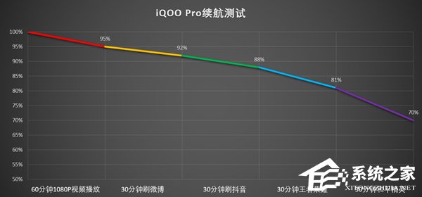 iQOO Pro续航怎么样？iQOO Pro电池续航能力实测