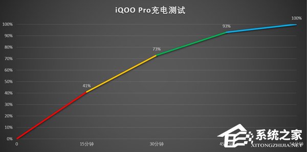 iQOO Pro续航怎么样？iQOO Pro电池续航能力实测
