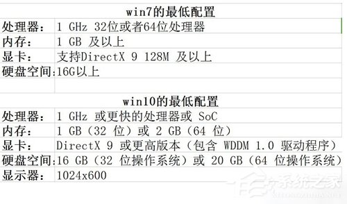 Win7旗舰版和Win10专业版哪个好用？Win10专业版和Win7旗舰版对比评测