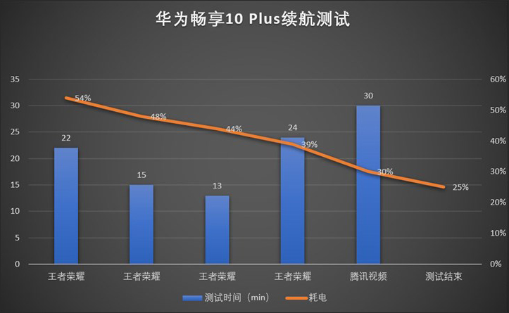 华为畅享10 Plus好不好?