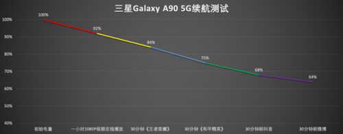 三星A90 5G怎么样？
