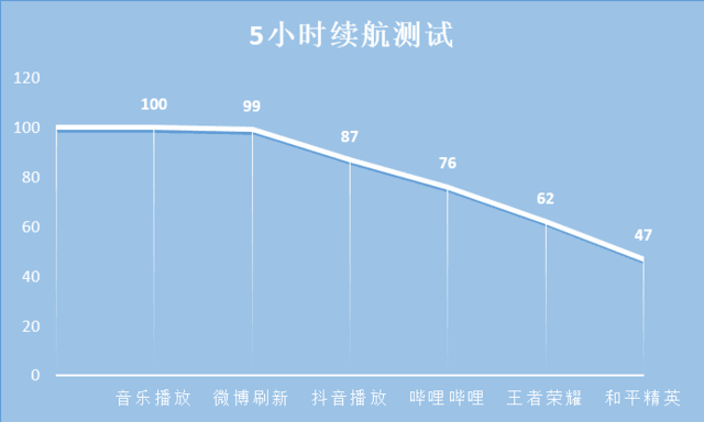荣耀20青春版续航怎么样？