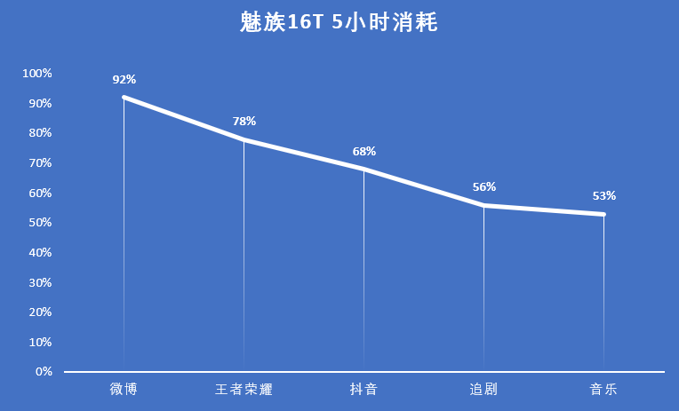 魅族16T值得买吗？