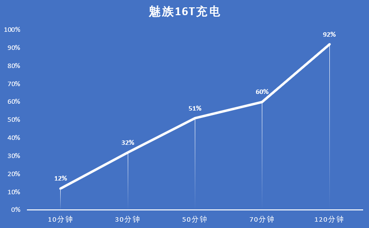 魅族16T值得买吗？