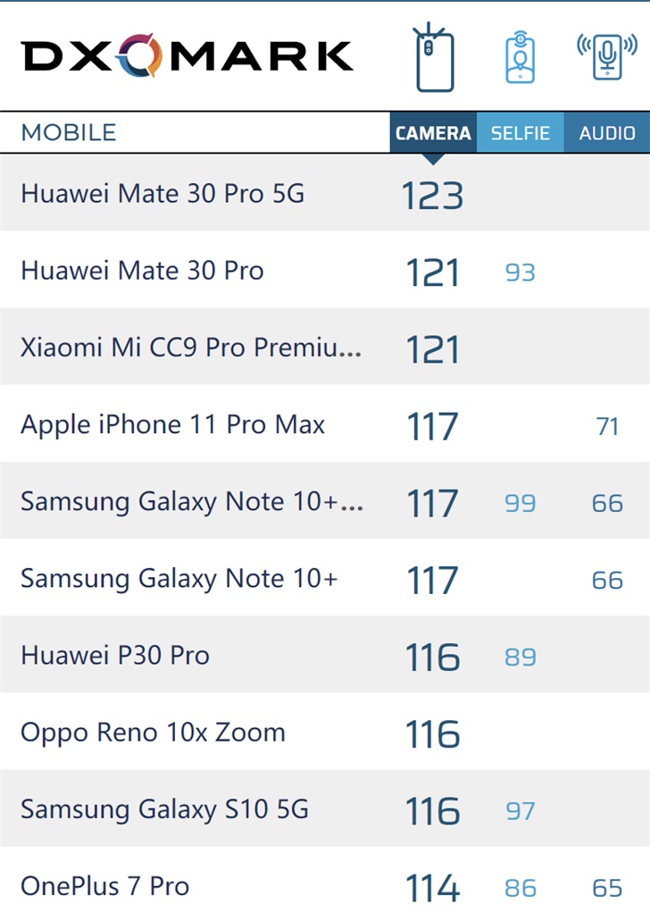 华为Mate30 Pro 5G版相机DxOMark得分出