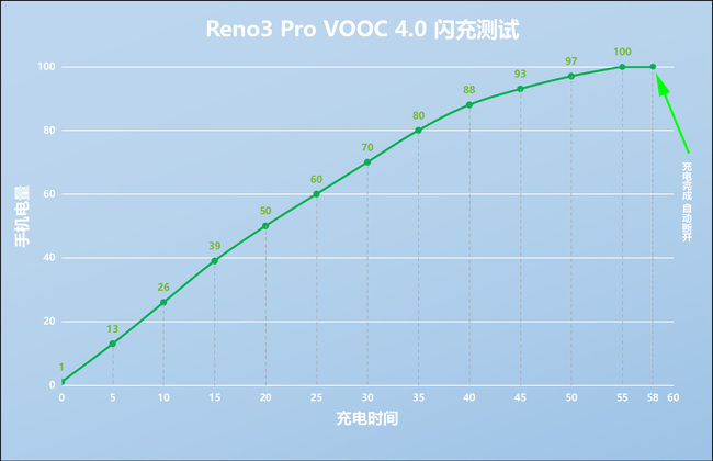OPPO Reno3 Pro手机续航怎么样？