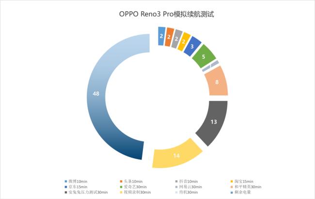 OPPO Reno3 Pro手机续航怎么样？