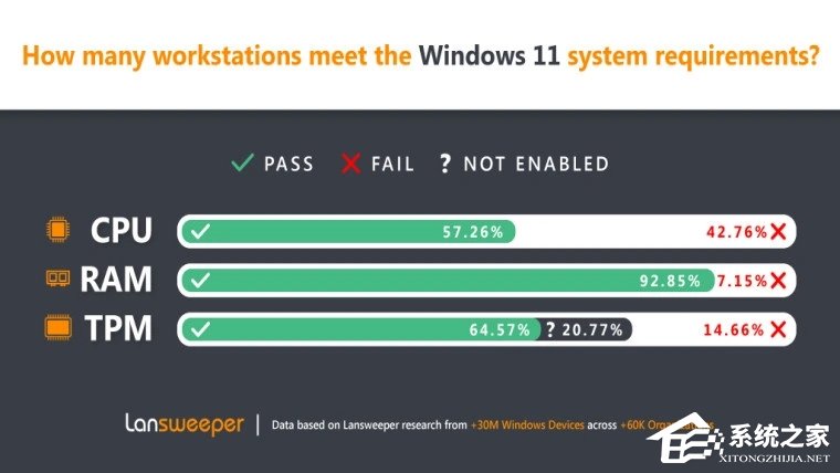 微软Win11发布近一年!仍有近一半电脑