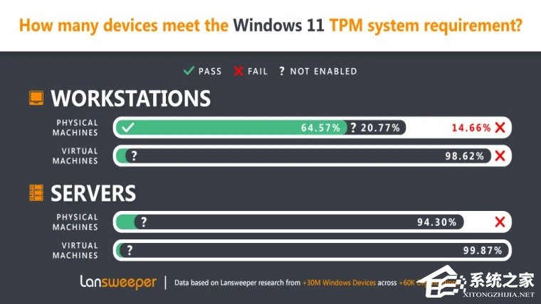 微软Win11发布近一年!仍有近一半电脑