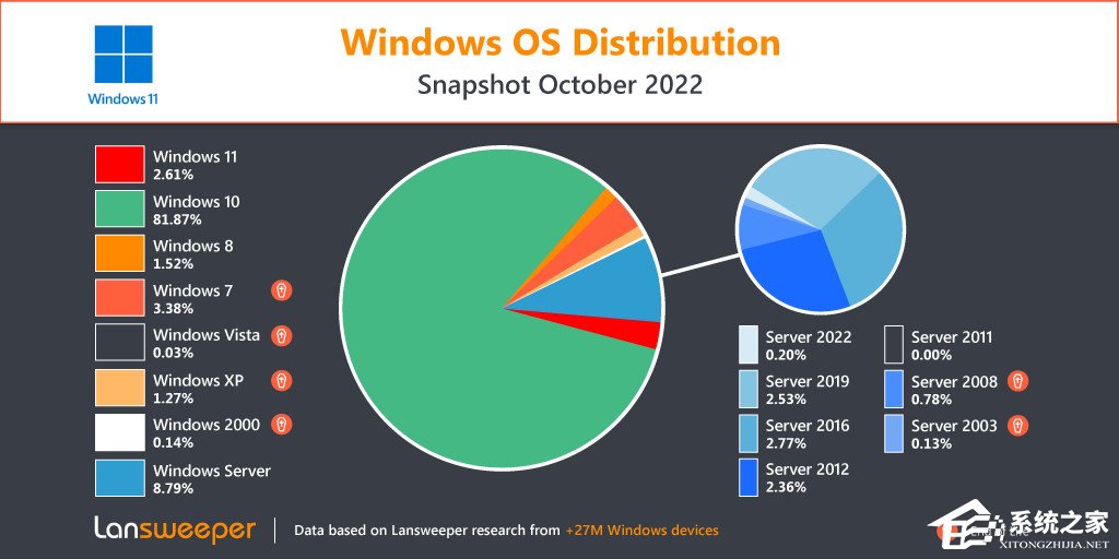 微软Win11发布近一年!仍有近一半电脑
