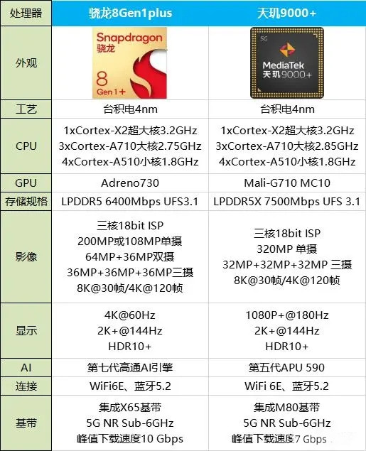天玑9000+和骁龙8gen1哪个好？