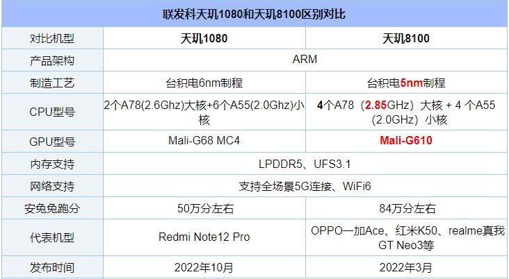 天玑1080和天玑8100对比哪一个好