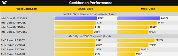6GHz独一无二！Intel U皇性能暴涨很惊