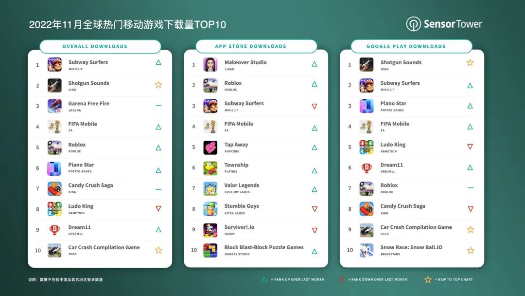 11 月全球热门移动游戏下载量排行：《