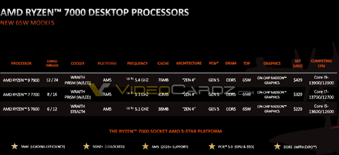 229 美元起，AMD 锐龙 7000 非 X 系列