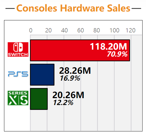 超越PS4！Switch全球销量1.18亿台：史