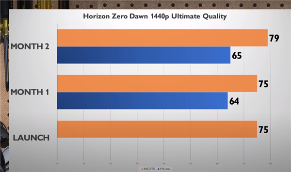 Arc显卡战未来！Intel驱动优化给力：性