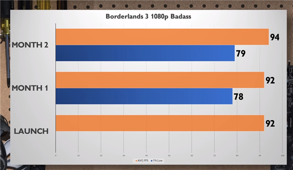 Arc显卡战未来！Intel驱动优化给力：性