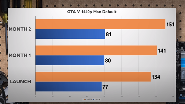 Arc显卡战未来！Intel驱动优化给力：性