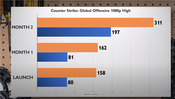 Arc显卡战未来！Intel驱动优化给力：性