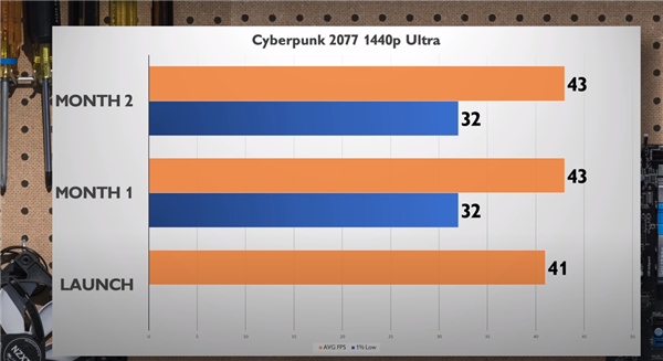 Arc显卡战未来！Intel驱动优化给力：性