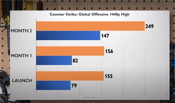 Arc显卡战未来！Intel驱动优化给力：性