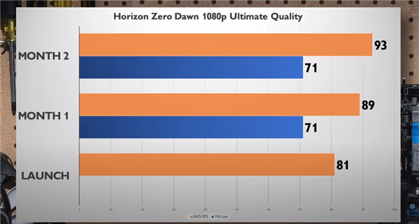 Arc显卡战未来！Intel驱动优化给力：性