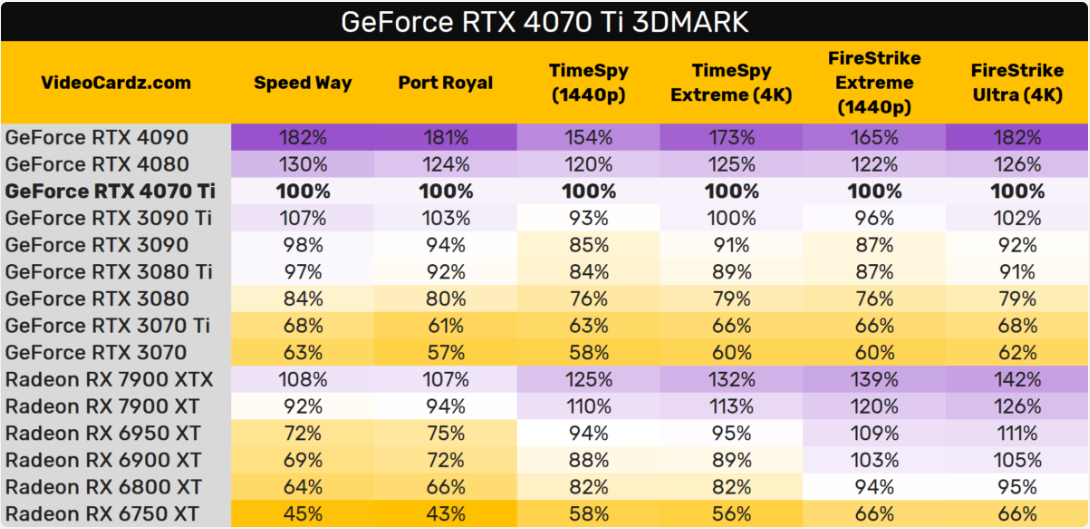英伟达 RTX 4070 Ti 跑分曝光：性能接