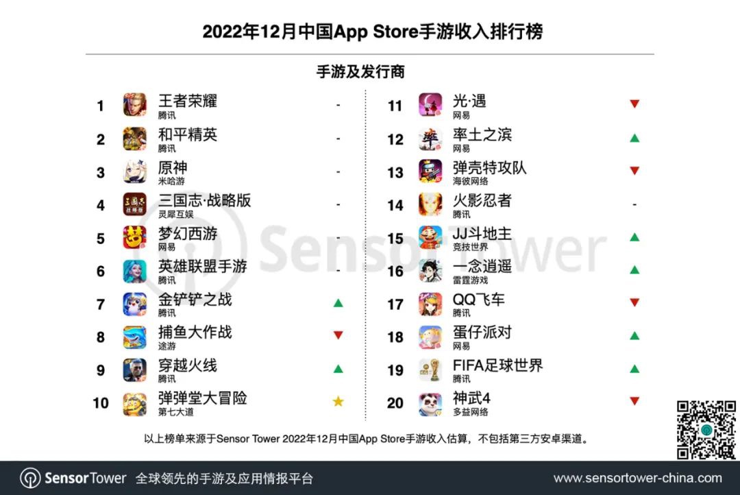 2022 年 12 月中国手游发行商全球收入