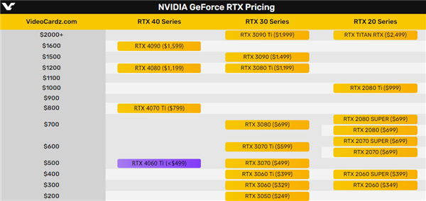 核心、显存砍得没法看！RTX 4060 Ti性能狂挤牙膏